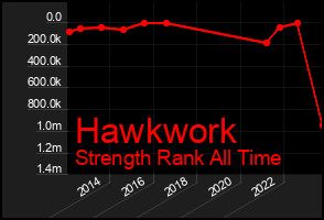 Total Graph of Hawkwork