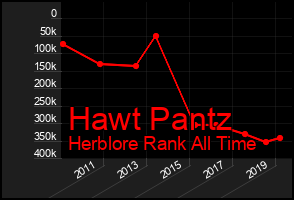 Total Graph of Hawt Pantz