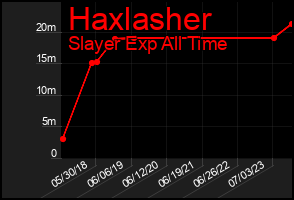 Total Graph of Haxlasher