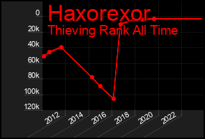 Total Graph of Haxorexor