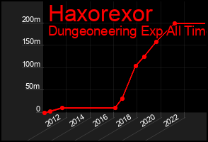 Total Graph of Haxorexor
