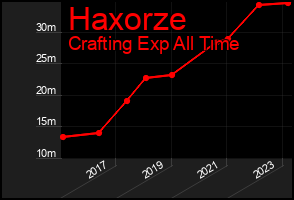 Total Graph of Haxorze