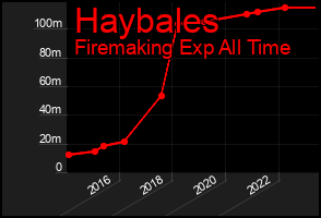 Total Graph of Haybales