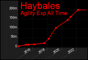 Total Graph of Haybales