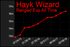 Total Graph of Hayk Wizard