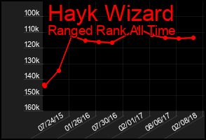 Total Graph of Hayk Wizard