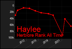 Total Graph of Haylee