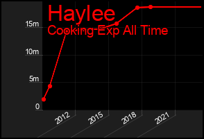 Total Graph of Haylee
