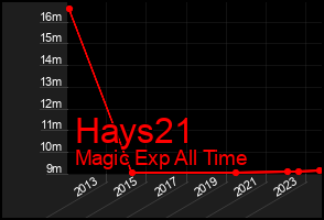 Total Graph of Hays21
