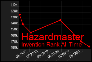 Total Graph of Hazardmaster