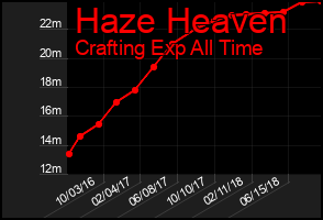 Total Graph of Haze Heaven