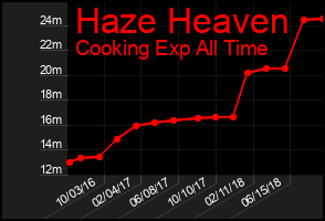 Total Graph of Haze Heaven