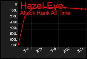 Total Graph of Hazel Eye
