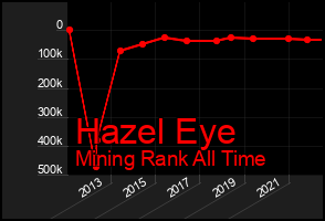 Total Graph of Hazel Eye