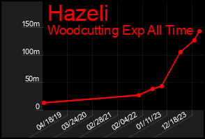 Total Graph of Hazeli