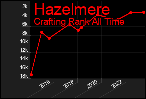 Total Graph of Hazelmere