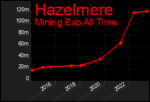Total Graph of Hazelmere
