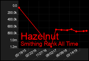 Total Graph of Hazelnut