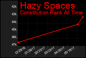Total Graph of Hazy Spaces