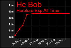 Total Graph of Hc Bob
