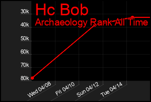 Total Graph of Hc Bob