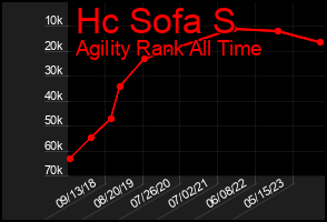 Total Graph of Hc Sofa S