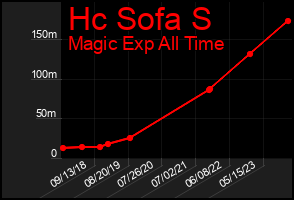 Total Graph of Hc Sofa S