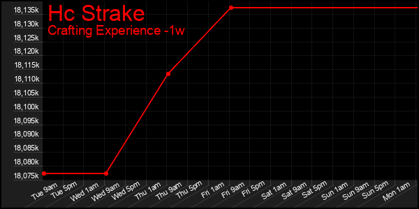 Last 7 Days Graph of Hc Strake