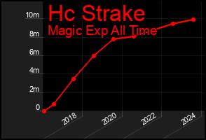 Total Graph of Hc Strake