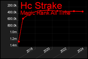 Total Graph of Hc Strake