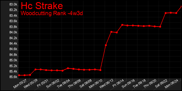 Last 31 Days Graph of Hc Strake