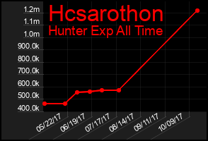 Total Graph of Hcsarothon