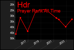 Total Graph of Hdr