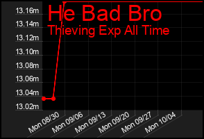 Total Graph of He Bad Bro