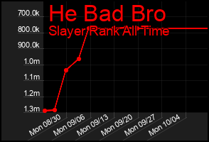 Total Graph of He Bad Bro