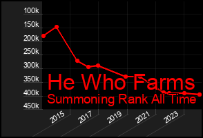 Total Graph of He Who Farms