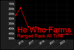 Total Graph of He Who Farms