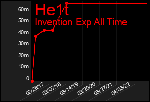 Total Graph of He1t