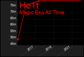 Total Graph of He1t