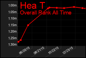 Total Graph of Hea T
