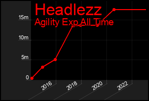 Total Graph of Headlezz