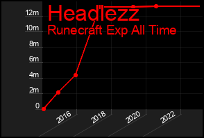 Total Graph of Headlezz
