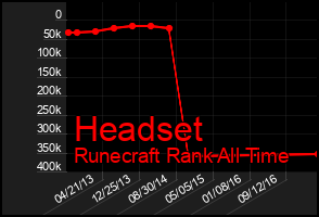 Total Graph of Headset