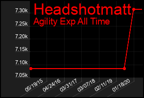 Total Graph of Headshotmatt