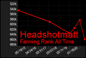 Total Graph of Headshotmatt
