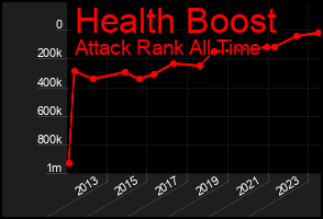 Total Graph of Health Boost