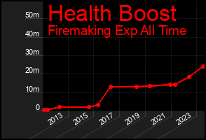 Total Graph of Health Boost