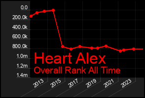 Total Graph of Heart Alex