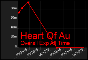 Total Graph of Heart Of Au