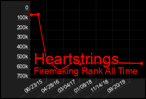 Total Graph of Heartstrings